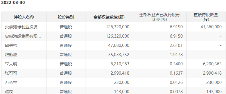 注:海螺環保持股比例