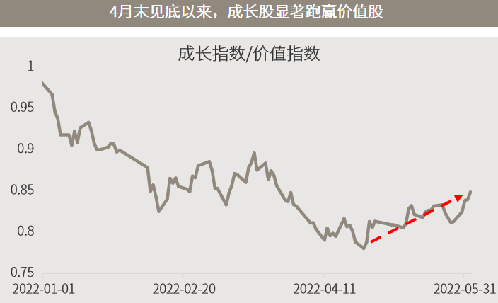 每周市场洞察|见底以来成长股超赢显著,市场开始交易复苏预期