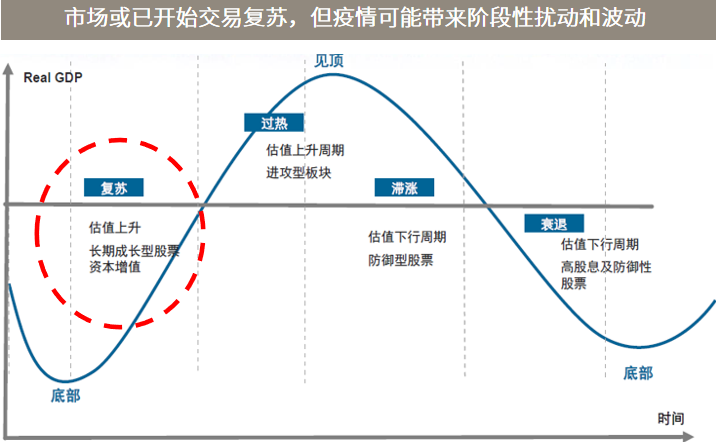 每周市场洞察|见底以来成长股超赢显著,市场开始交易复苏预期