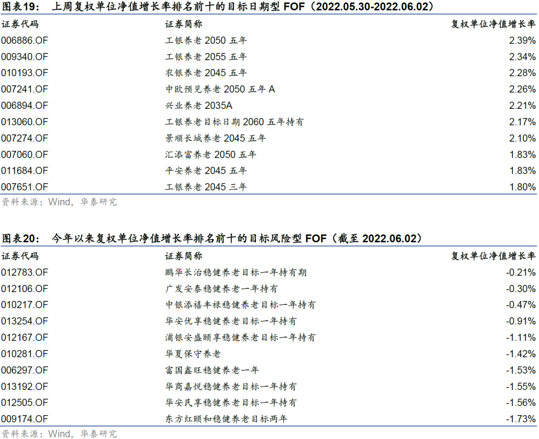 【华泰金工林晓明团队】本周易方达华夏等新发三只FOF——FOF周报20220606