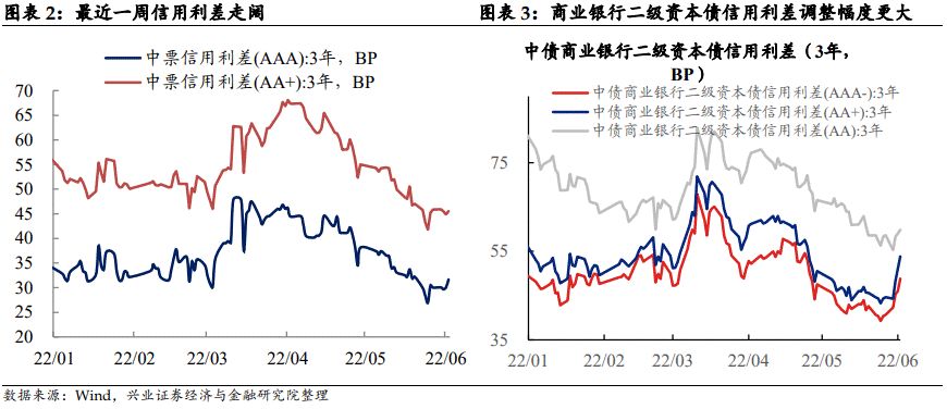 【兴证固收.利率】对近期市场快速调整的几个思考