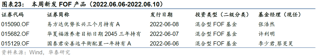 【华泰金工林晓明团队】本周易方达华夏等新发三只FOF——FOF周报20220606