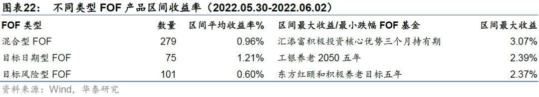 【华泰金工林晓明团队】本周易方达华夏等新发三只FOF——FOF周报20220606