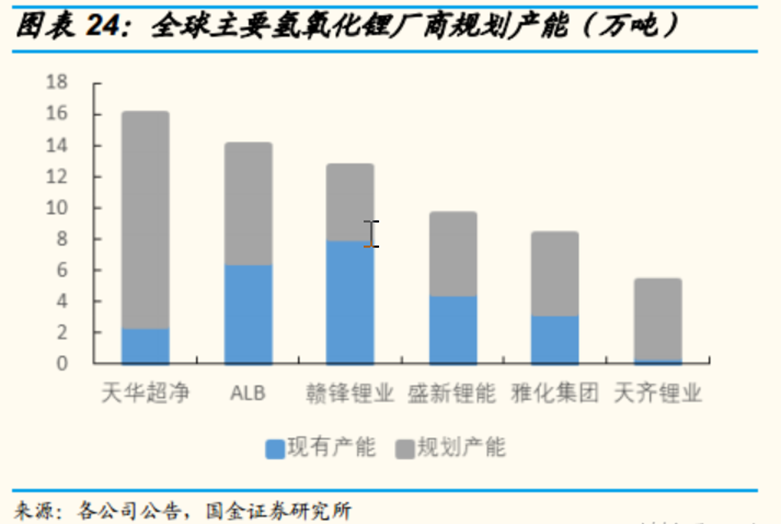 单季净利刷新历史新高!锂矿龙头上半年净利最高预增超6倍,锂价下半年维持高位?