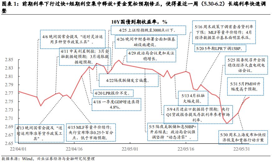 【兴证固收.利率】对近期市场快速调整的几个思考