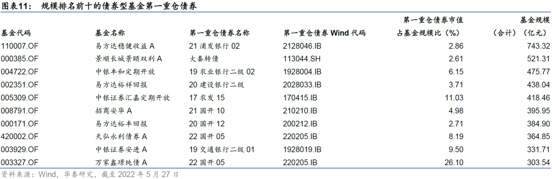 【华泰金工林晓明团队】本周易方达华夏等新发三只FOF——FOF周报20220606
