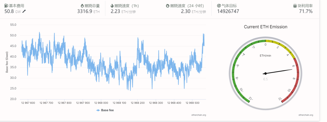 数据来源：etherchain.org