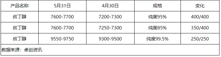 TBA:4月进出口量环比增加 5月国内价格有所上涨