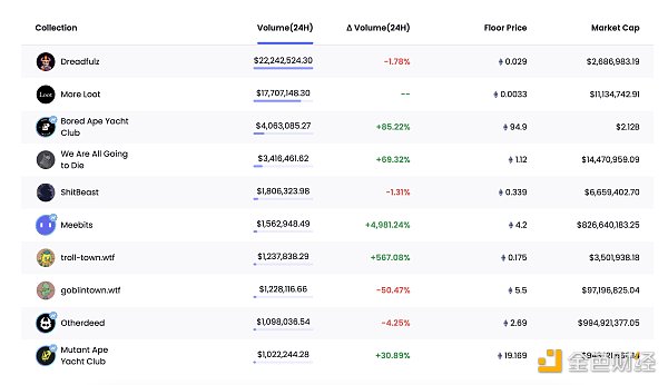 24小时内销售涨幅前十的NFT 数据来源：NFTGO