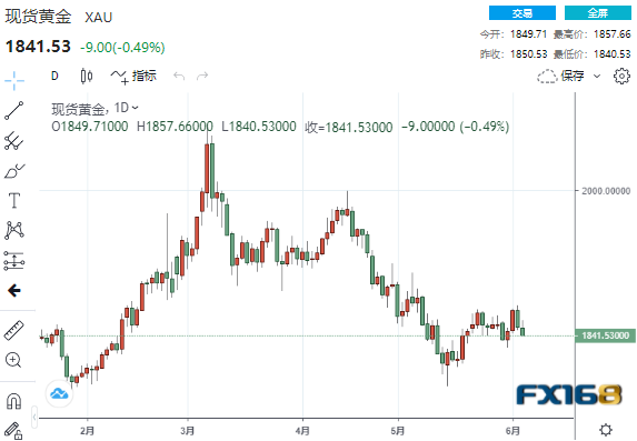 (现货黄金日线图,来源:24K99)