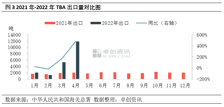 TBA:4月进出口量环比增加 5月国内价格有所上涨