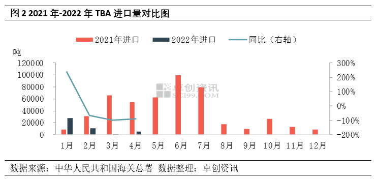 TBA:4月进出口量环比增加 5月国内价格有所上涨