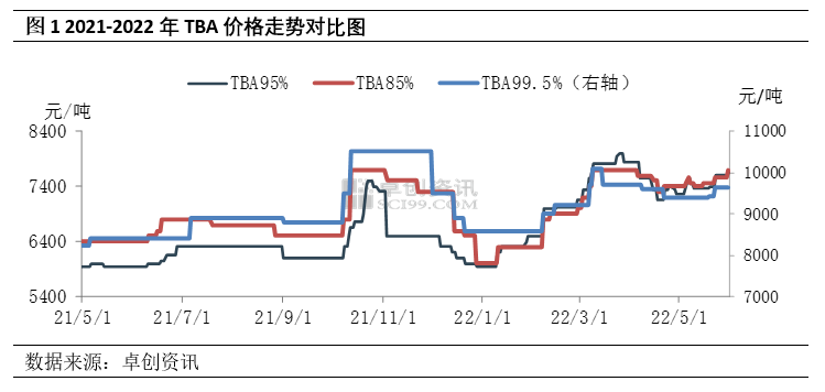 TBA:4月进出口量环比增加 5月国内价格有所上涨
