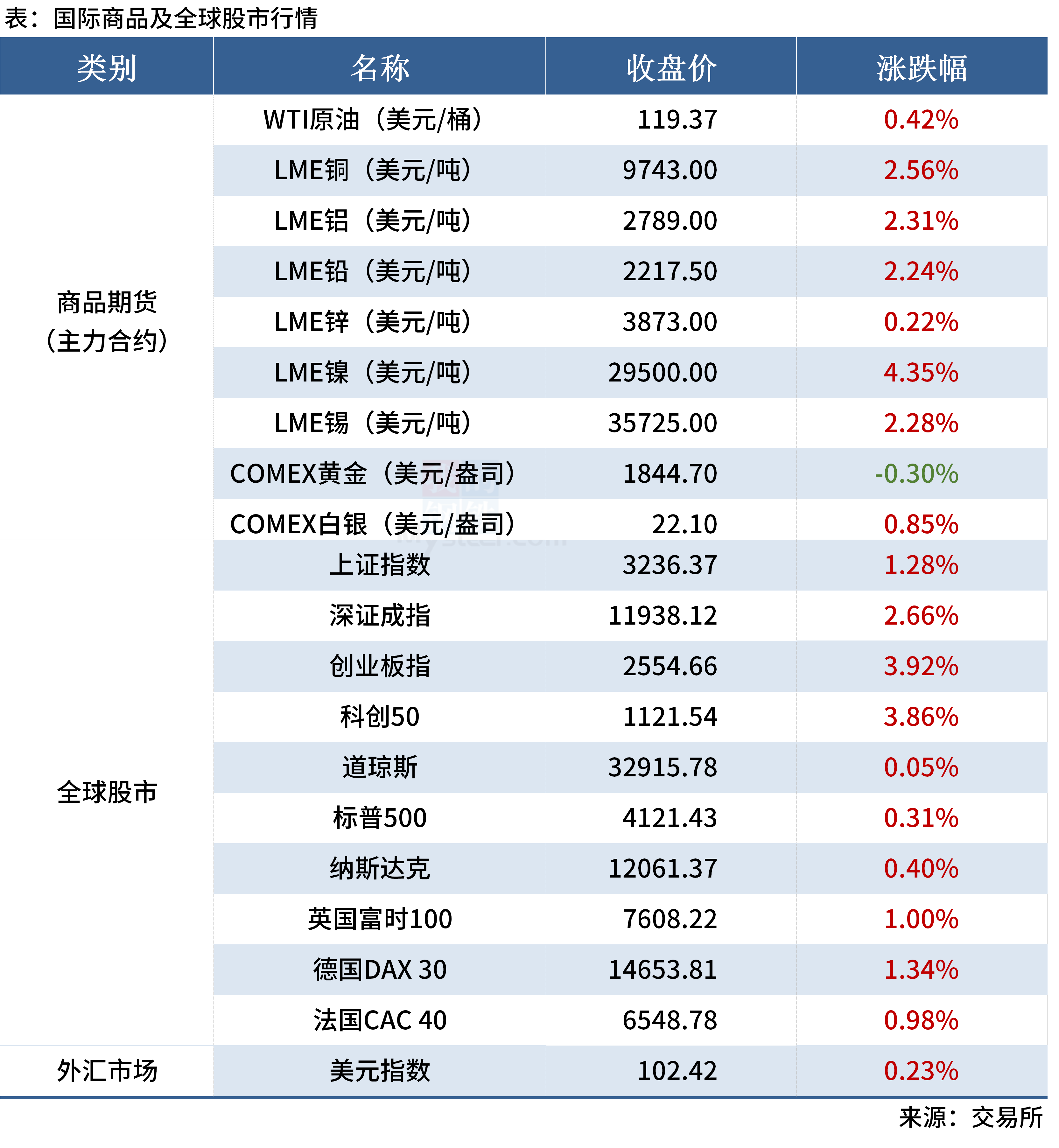 Mysteel早读:钢厂密集涨价,国际大宗商品价格普涨