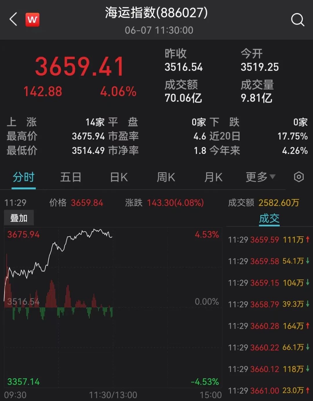 未登记结婚!网传视频涉及“国企书记”,深圳通报来了!这些板块大爆发!大妖股突然炸板