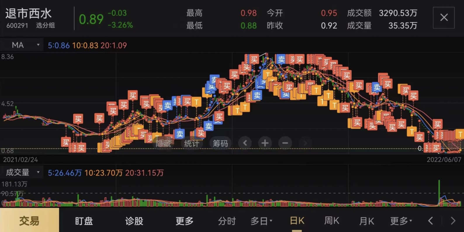 最后14天!退市西水离奇大涨25%:有人补仓8万元被暂停交易,有人割肉告别