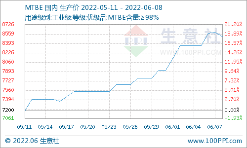 生意社:多重利好支撑——MTBE价格行情“节节高”