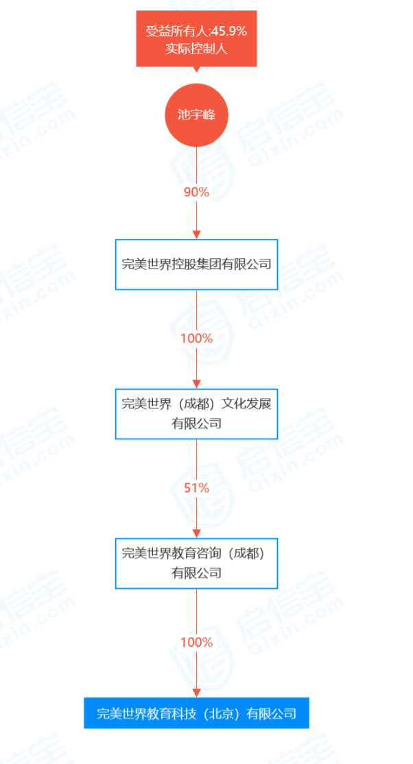 招人做游戏,每人还要倒给公司17800元?网友质疑是“付费上班”,完美世界回应