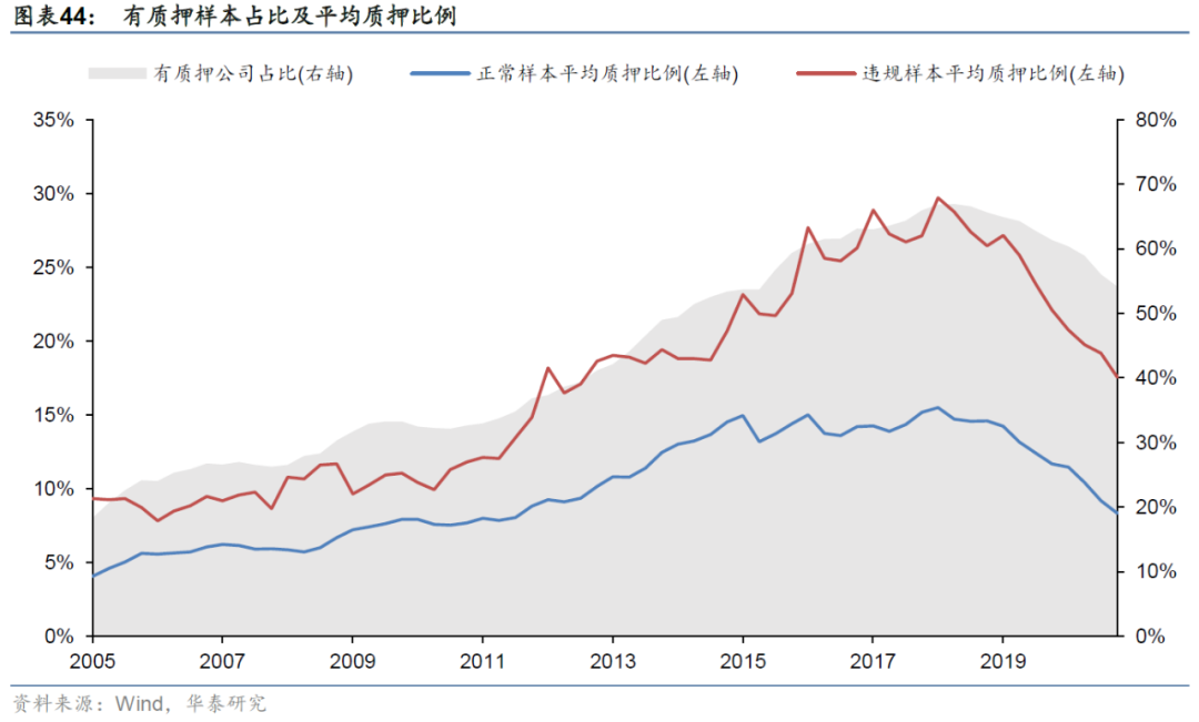 华泰: 公司治理行为与企业违规风险