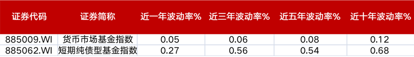 市场震荡,投资组合如何少的了这块“压舱石”?