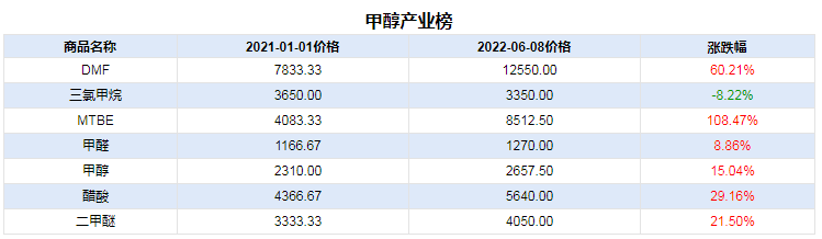 生意社:多重利好支撑——MTBE价格行情“节节高”