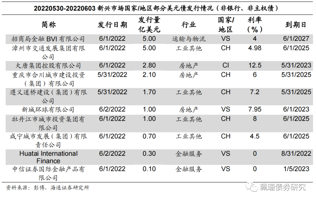 海通固收 | 美国非农就业强劲,中资美元债下跌