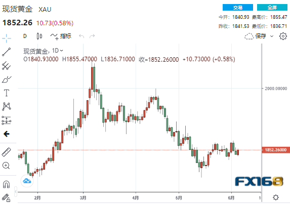 (现货黄金日线图,来源:24K99)