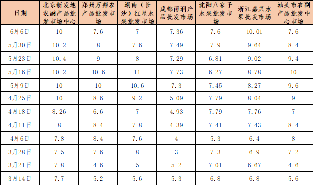 数据来源：新华指数、中国供销农产品批发市场控股有限公司