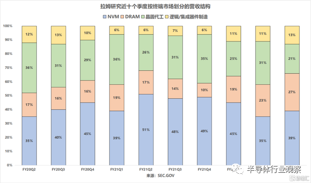 拉姆研究近10个季度按终端市场划分的营收结构(图源:格隆汇)