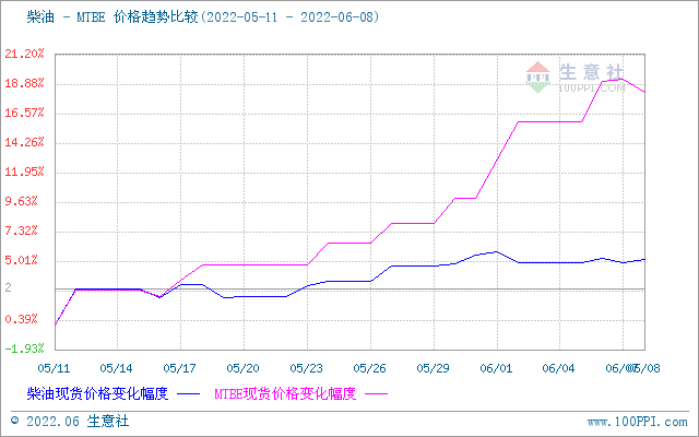 生意社:多重利好支撑——MTBE价格行情“节节高”