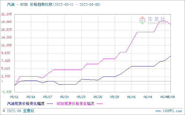 生意社:多重利好支撑——MTBE价格行情“节节高”