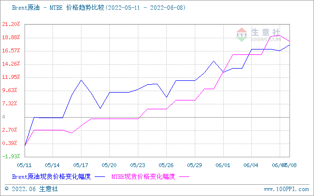 生意社:多重利好支撑——MTBE价格行情“节节高”