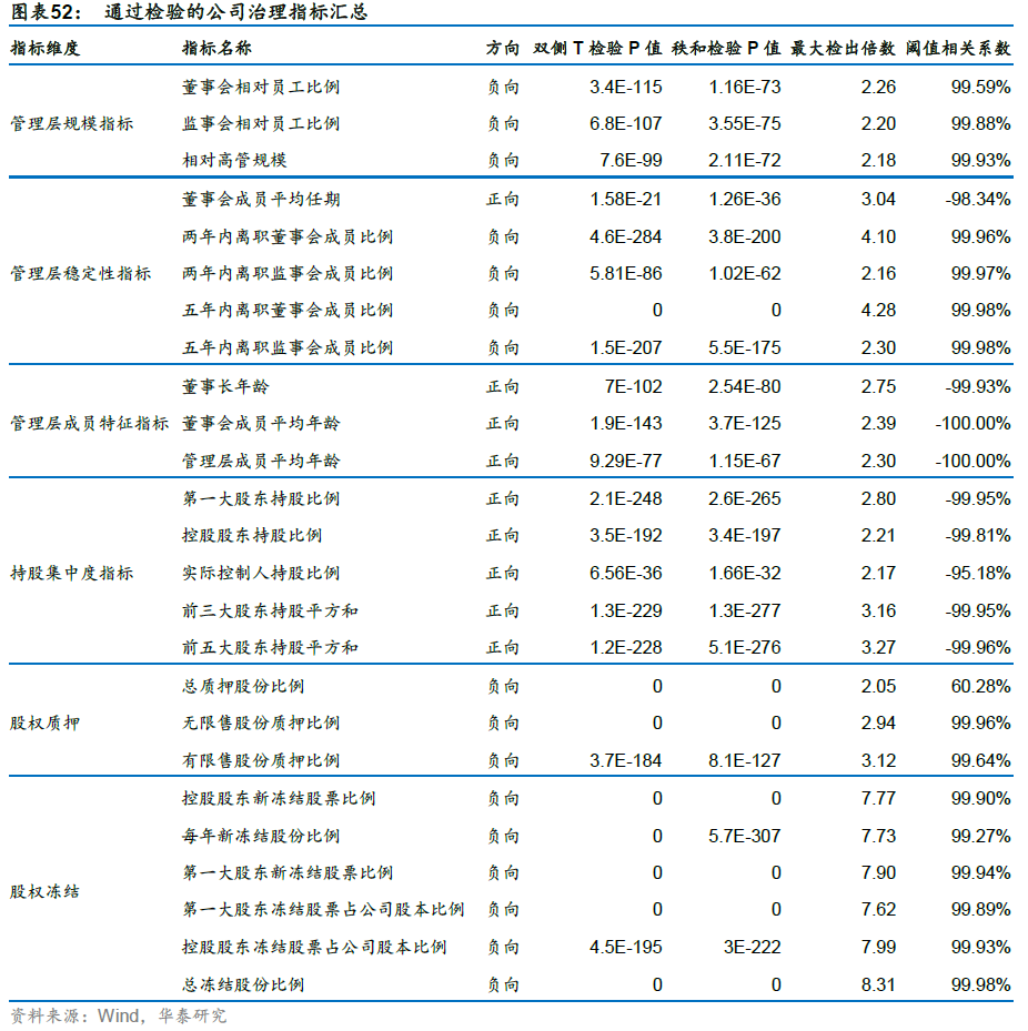 华泰: 公司治理行为与企业违规风险