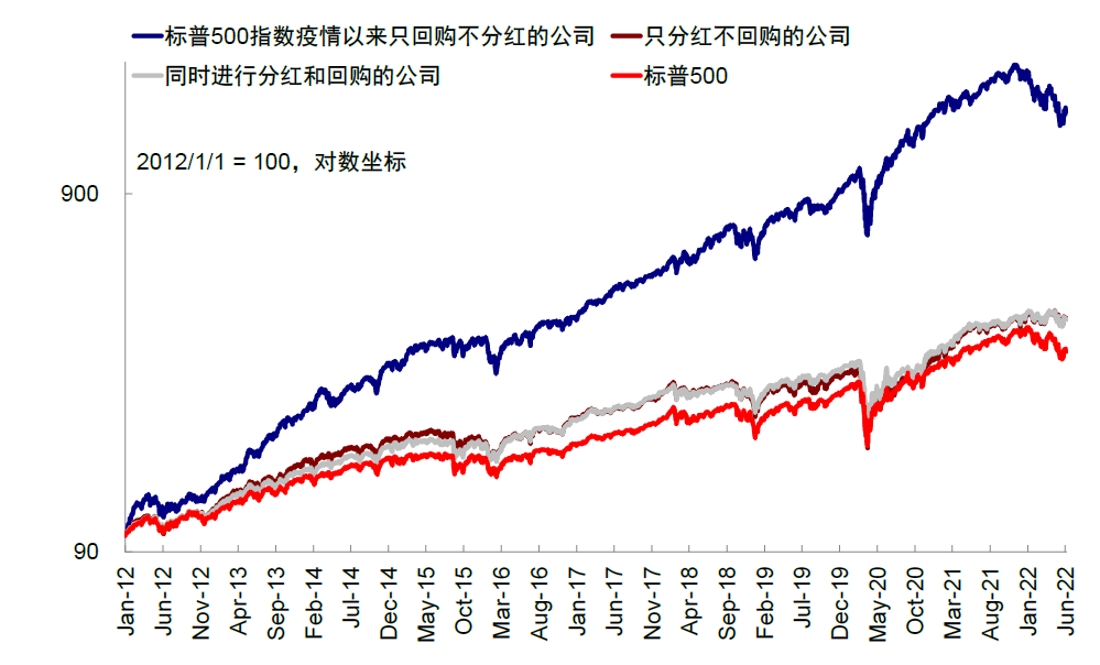 中金 | 海外:加息如何影响美股回购?