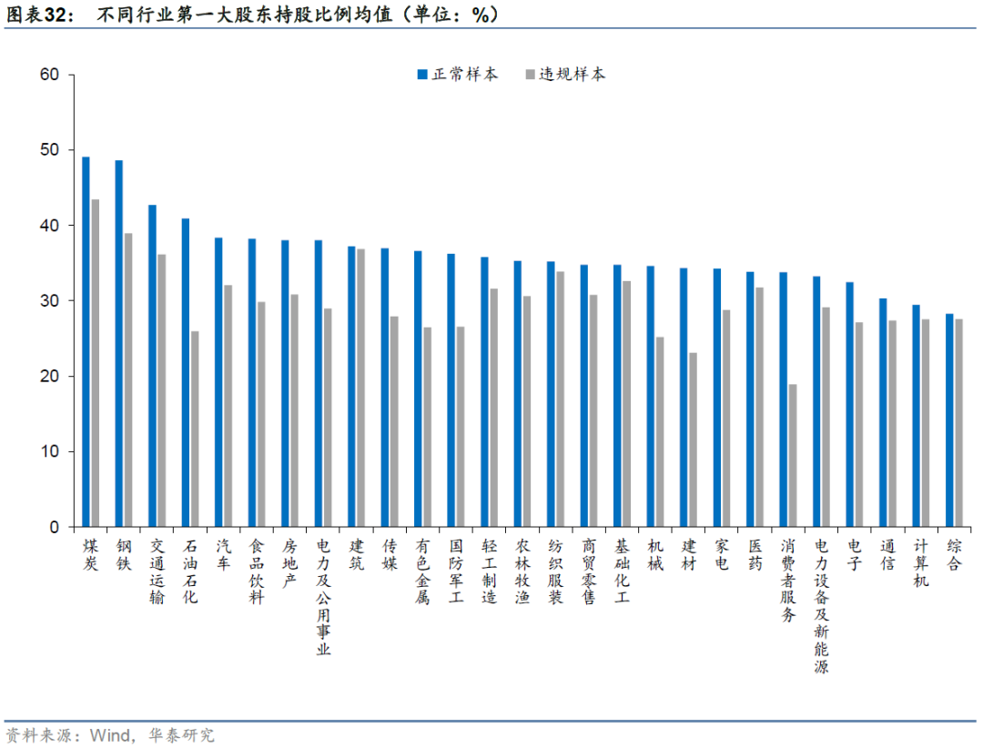 华泰: 公司治理行为与企业违规风险
