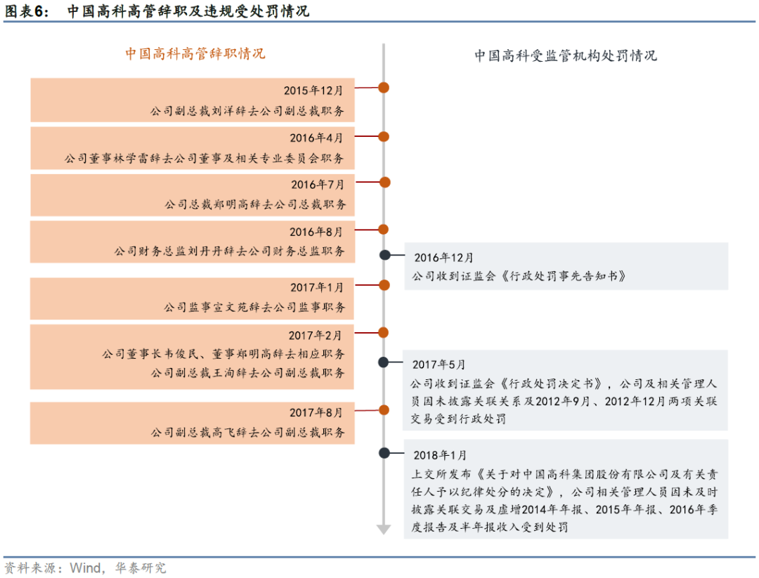 华泰: 公司治理行为与企业违规风险