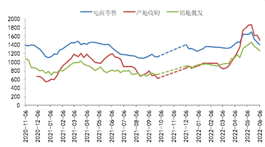 数据来源：新华指数、中国供销农产品批发市场控股有限公司