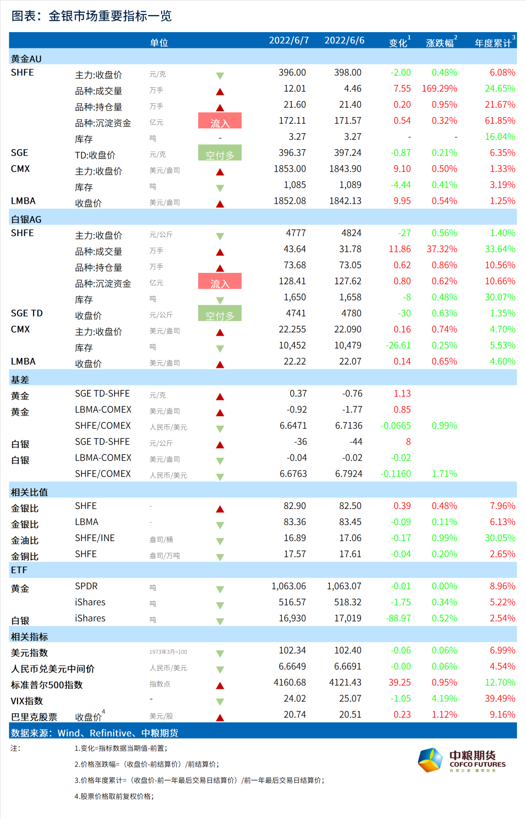 数据来源:Wind、SPDR Gold Shares,iShares Silver Trust、中粮期货研究院整理