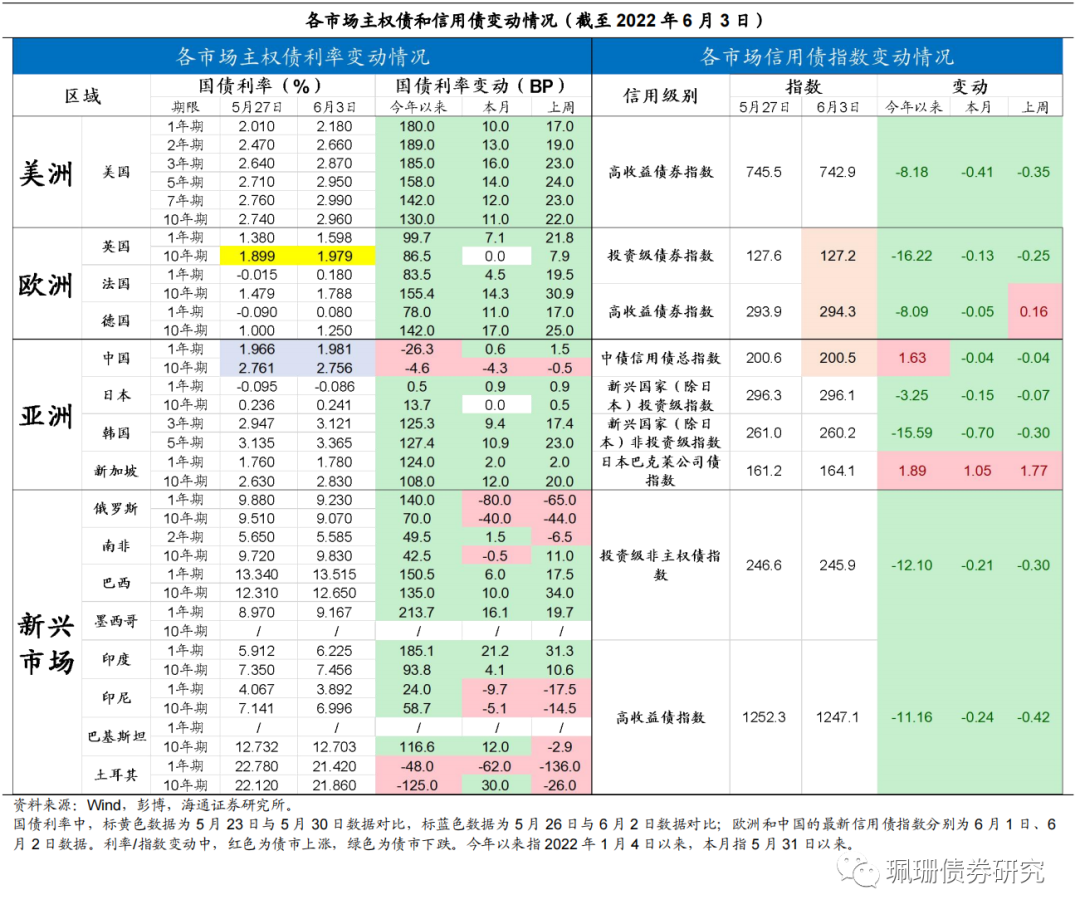 海通固收 | 美国非农就业强劲,中资美元债下跌