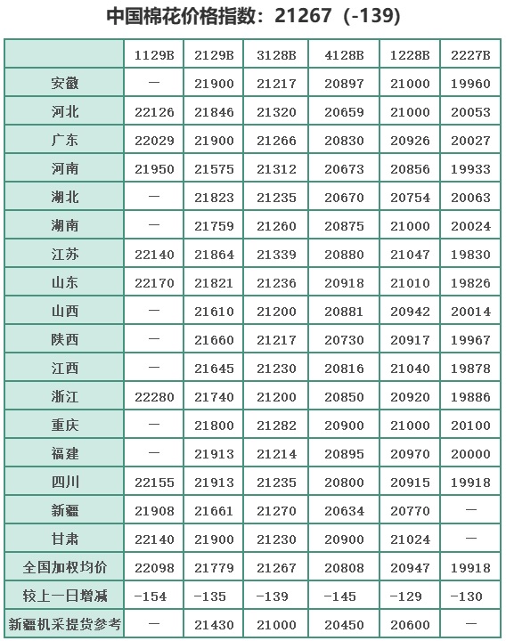 中国棉花价格指数(CC Index)及分省到厂价(6.8)