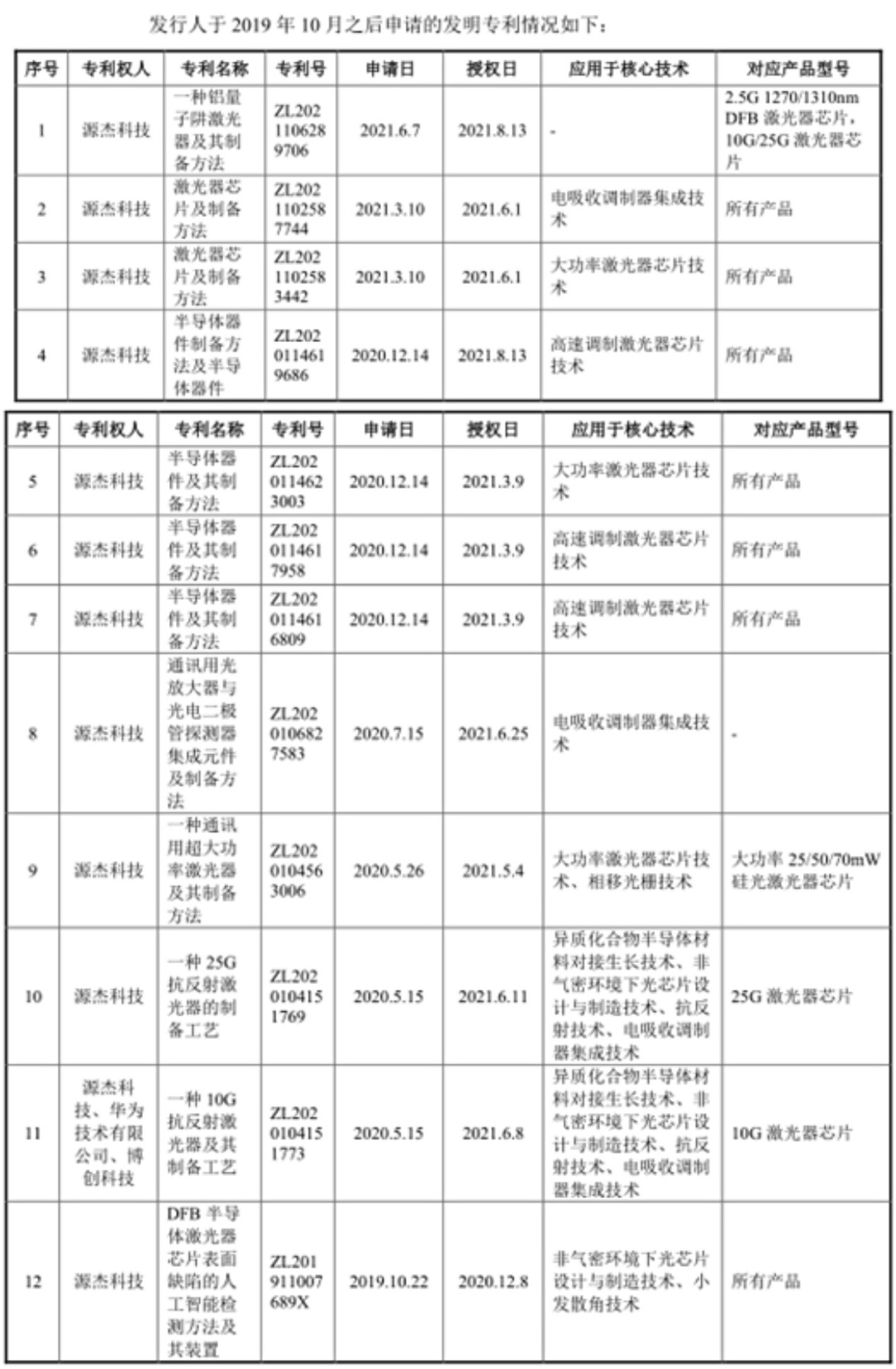 源杰科技专利申请表来源:公司招股书