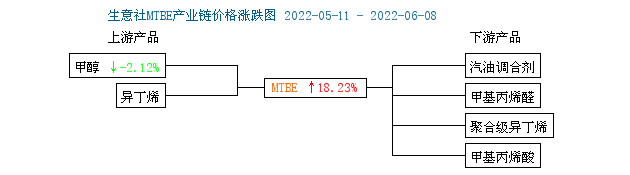 生意社:多重利好支撑——MTBE价格行情“节节高”