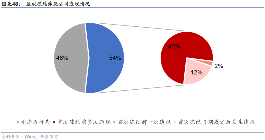 华泰: 公司治理行为与企业违规风险