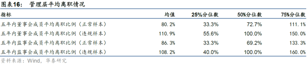 华泰: 公司治理行为与企业违规风险