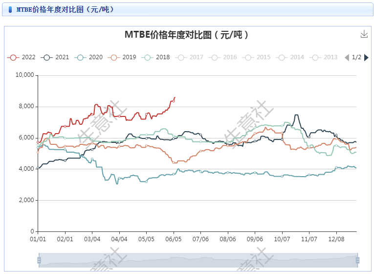 生意社:多重利好支撑——MTBE价格行情“节节高”