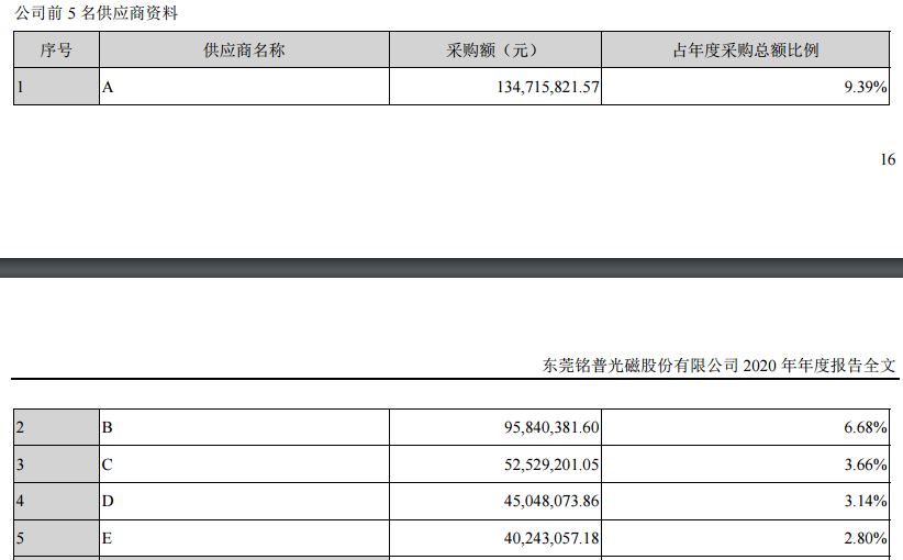2020年铭普光磁前五大供应商名单来源:铭普光磁年报