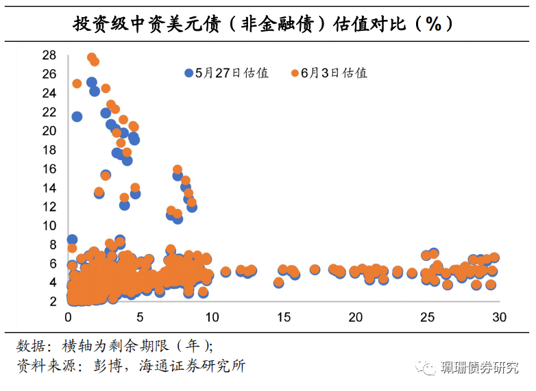 海通固收 | 美国非农就业强劲,中资美元债下跌