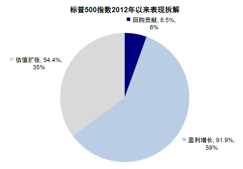 中金 | 海外:加息如何影响美股回购?