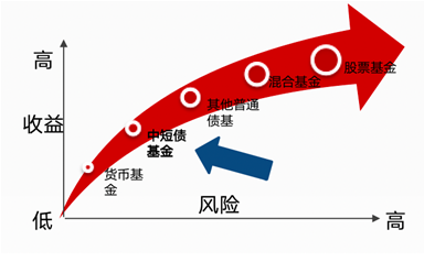 市场震荡,投资组合如何少的了这块“压舱石”?