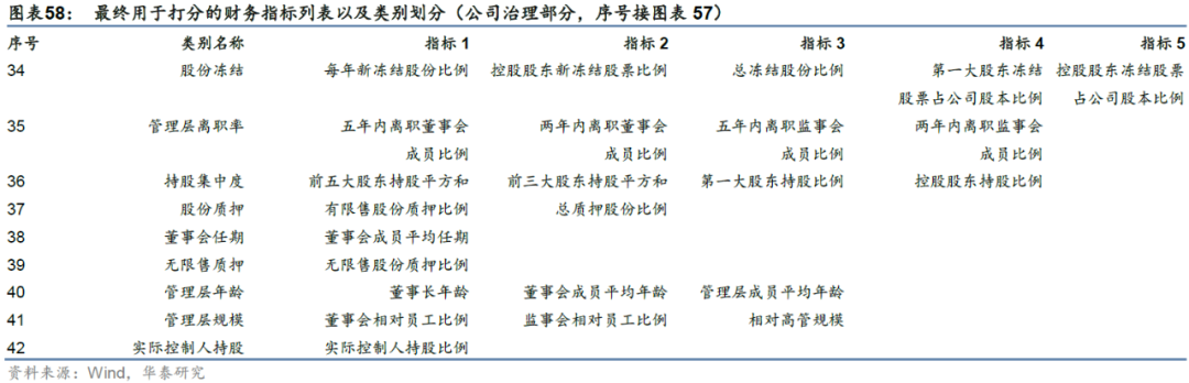 华泰: 公司治理行为与企业违规风险